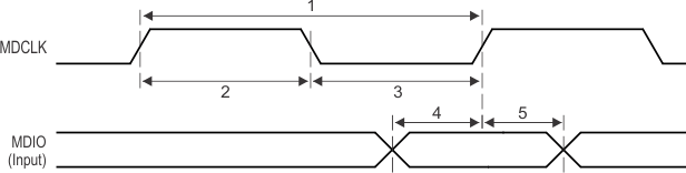 66AK2H14 66AK2H12 66AK2H06 MDIO_Input_Timing_KS2.gif