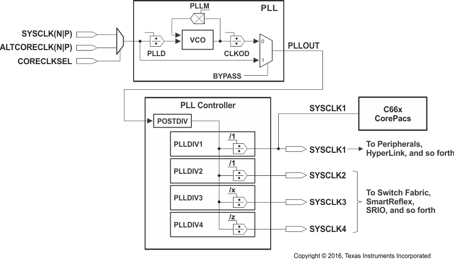 66AK2H14 66AK2H12 66AK2H06 Main_PLL_and_PLL_Controller_66AK2Hxx.gif