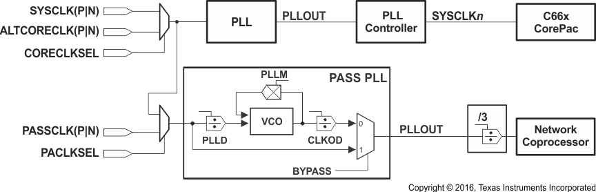 66AK2H14 66AK2H12 66AK2H06 PASS_PLL_Block_Diagram_661x.gif