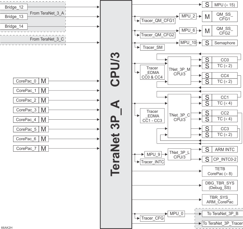 66AK2H14 66AK2H12 66AK2H06 TeraNet_3P_A_66AK2H.gif