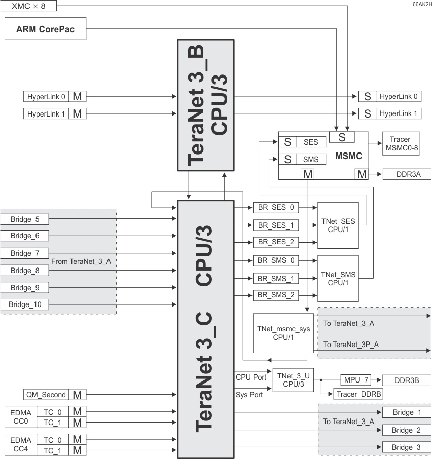 66AK2H14 66AK2H12 66AK2H06 TeraNet_3_C_66AK2H.gif