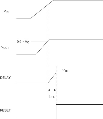 TPS7B6701-Q1 TPS7B6733-Q1 TPS7B6750-Q1 timing_delay_slvscb2.gif