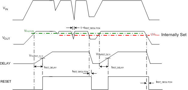 TPS7B6701-Q1 TPS7B6733-Q1 TPS7B6750-Q1 timing_reset_slvscb2.gif