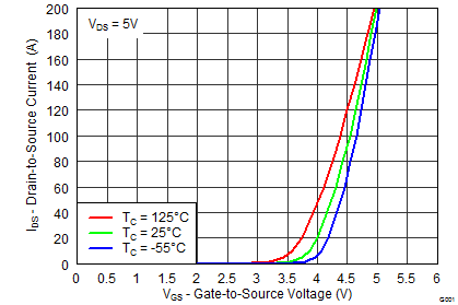 CSD19502Q5B graph03_SLPS413.png