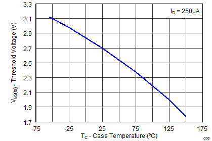 CSD19502Q5B graph06p2_SLPS413.png