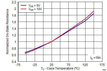 CSD19502Q5B graph08_SLPS413.png