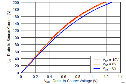 CSD19532Q5B graph02_SLPS414.png