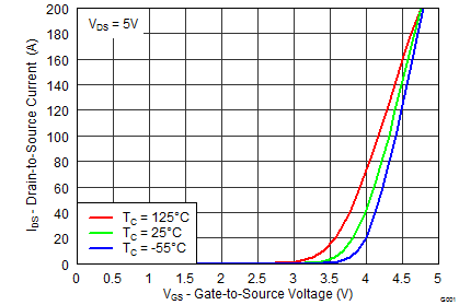 CSD19532Q5B graph03_SLPS414.png