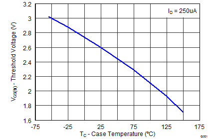 CSD19532Q5B graph06_SLPS414.png