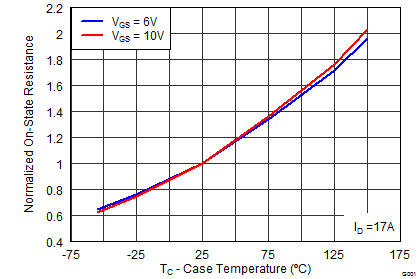 CSD19532Q5B graph08_SLPS414.png