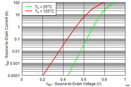 CSD19532Q5B graph09_SLPS414.png