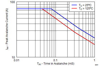 CSD19532Q5B graph11_SLPS414.png