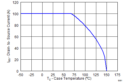 CSD19532Q5B graph12p2_SLPS414.png