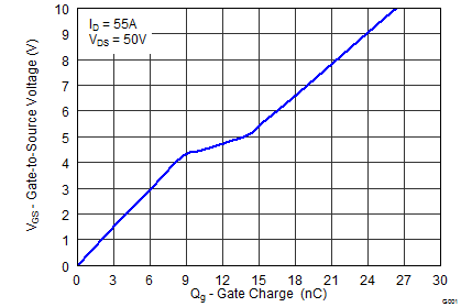 CSD19533KCS 栅极电荷