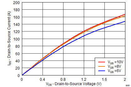 CSD19533KCS Saturation Characteristics