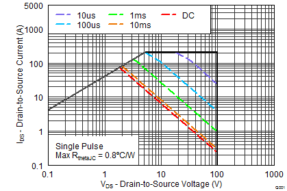 CSD19533KCS Maximum Safe Operating Area