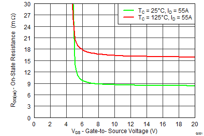 CSD19533KCS RDS(on) 与 VGS 之间的关系