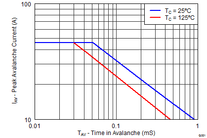 CSD19533KCS Single Pulse Unclamped Inductive Switching