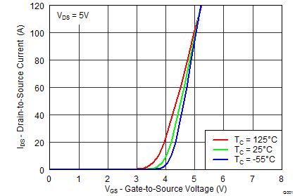 CSD19533KCS Transfer Characteristics