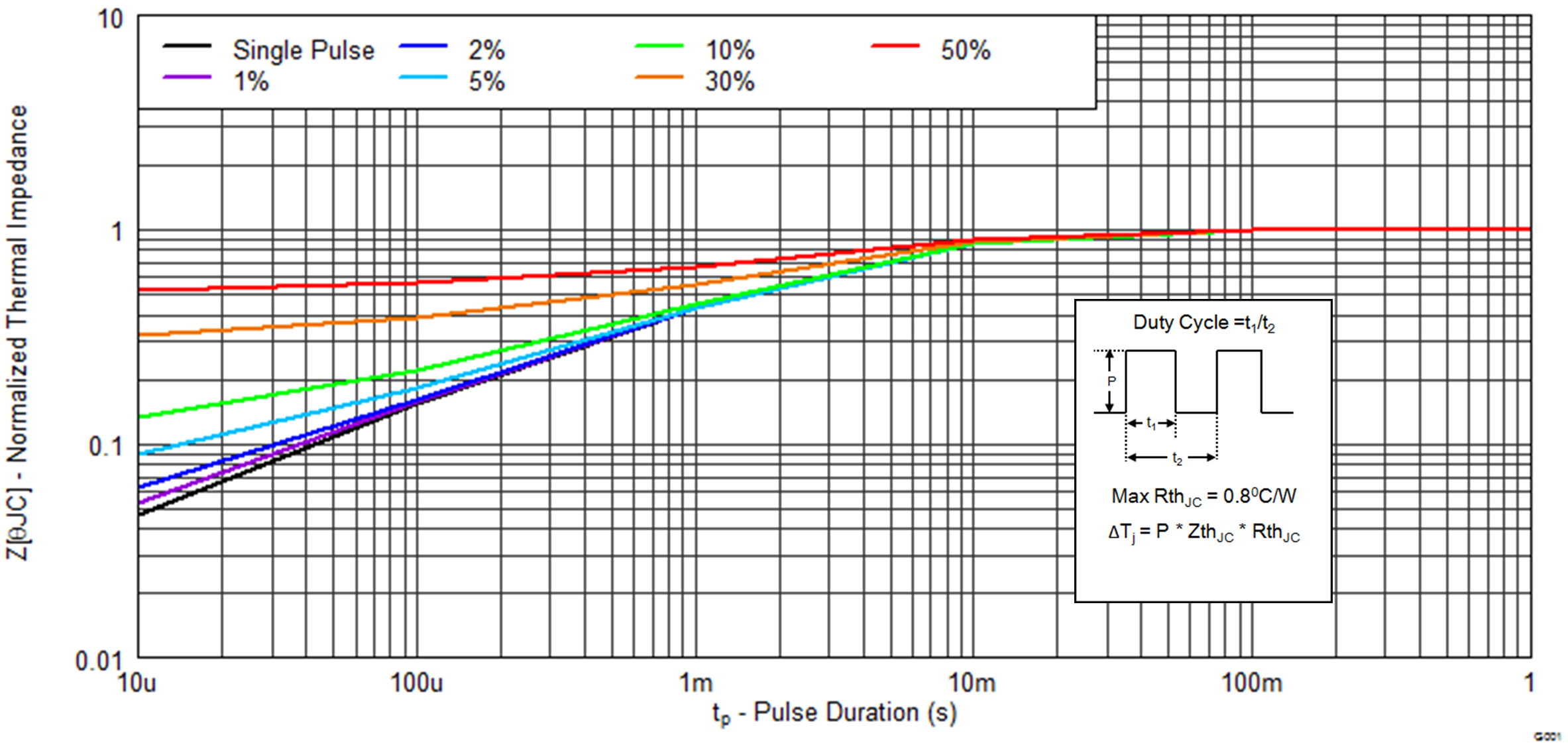 CSD19533KCS Transient Thermal Impedance