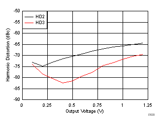 OPA857 C019_sbos630.gif