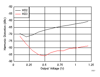 OPA857 C020_sbos630.gif