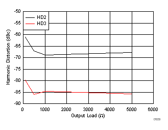 OPA857 C022_sbos630.gif