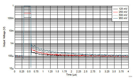 OPA857 D004_TIDUAZ1.gif