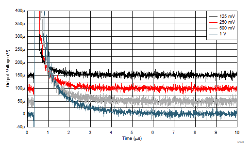 OPA857 D005_TIDUAZ1.gif