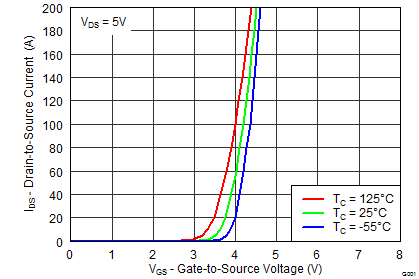 CSD19506KCS Transfer Characteristics