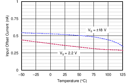 TLV1701 TLV1702 TLV1704 C014_SBOS589.png