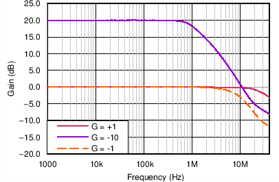 OPA172 OPA2172 OPA4172 C003_SBOS618.png