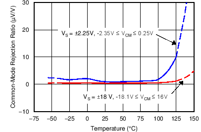 OPA172 OPA2172 OPA4172 C007_OT_SBOS618.png