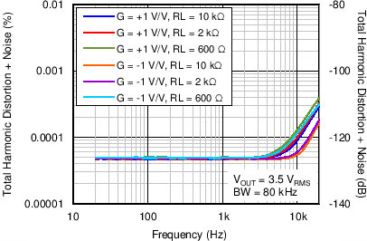 OPA172 OPA2172 OPA4172 C008_SBOS618.png