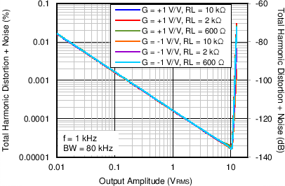 OPA172 OPA2172 OPA4172 C009_SBOS618.png