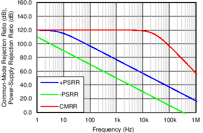 OPA172 OPA2172 OPA4172 C015_SBOS618.png