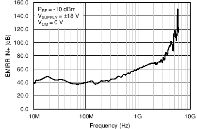 OPA172 OPA2172 OPA4172 C020_SBOS618.png