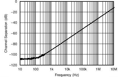 OPA172 OPA2172 OPA4172 C041_SBOS618.png