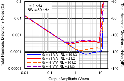 OPA192 OPA2192 OPA4192 C008_SBOS620.png