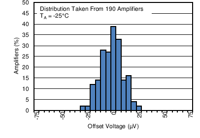 OPA192 OPA2192 OPA4192 C025_OT.png