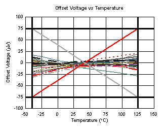 OPA192 OPA2192 OPA4192 D003_SBOS620.gif