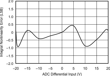 OPA192 OPA2192 OPA4192 ai_linearity_error_bos620.gif