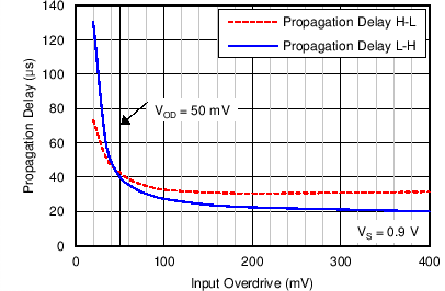 TLV3691 C009_SBOS694.png