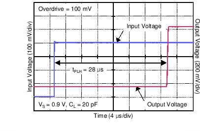 TLV3691 C025_SBOS694.png