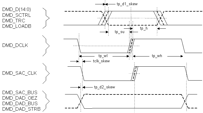 DLPC2607 DMD_IF_timing_dlps030.gif