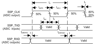 DLPC6401 Synch_Serial_Port_Interface_DLPS031.gif