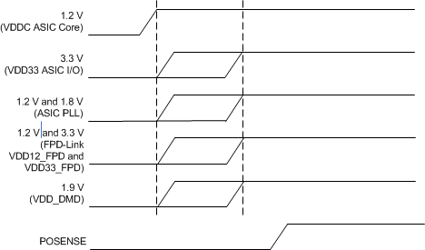 DLPC6401 System_Powerup_Seq_DLPS031.gif