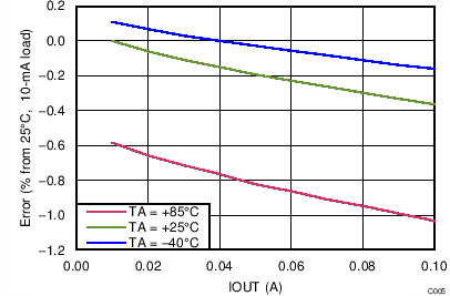 DRV8850 C010_SLVSCC0.png