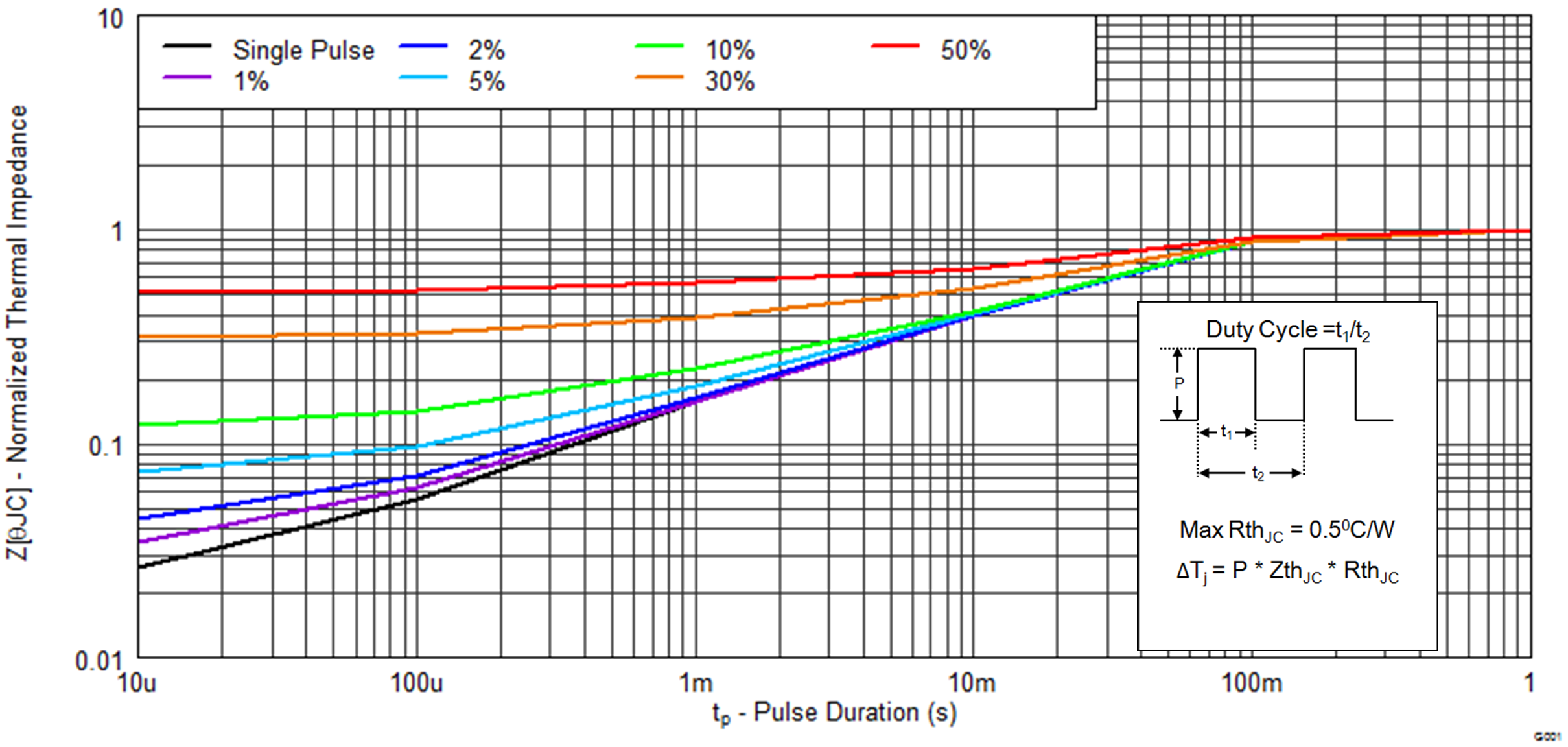 CSD19535KCS Transient Thermal Impedance