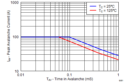 CSD19535KCS Single Pulse Unclamped Inductive Switching